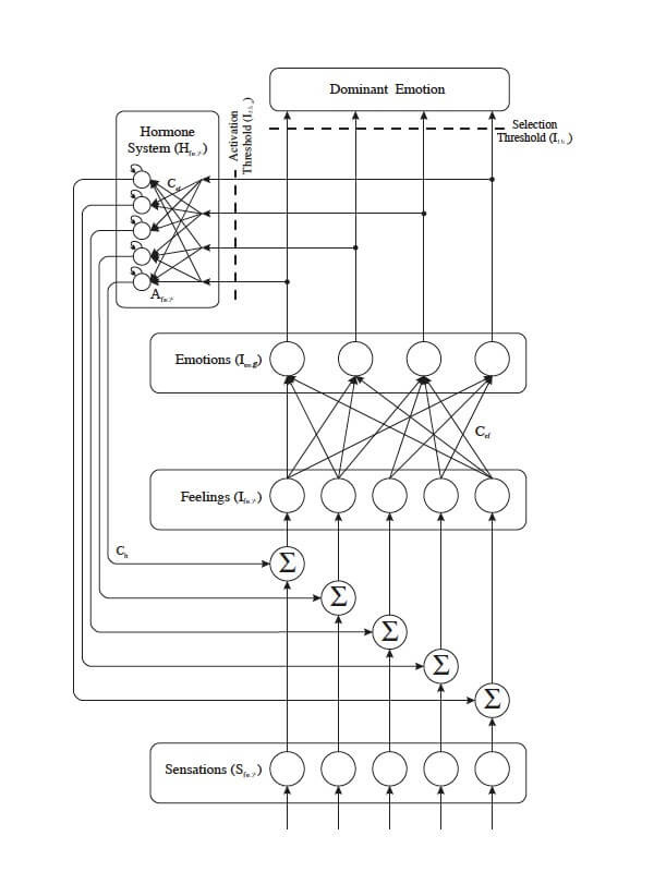 emotion model