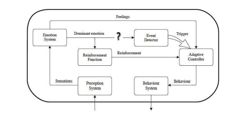 agent behavior selection events